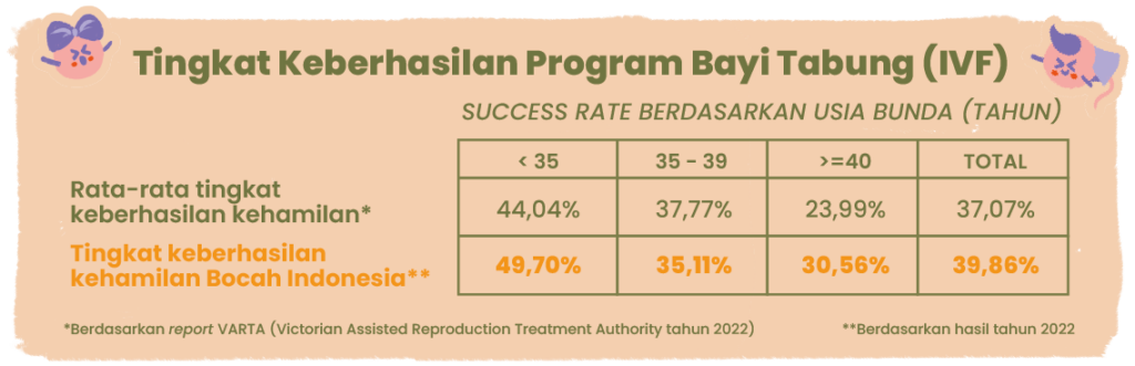 tingkat keberhasilan IVF