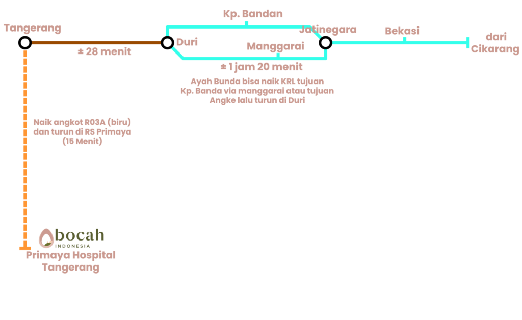 cikarang bekasi ke tangerang