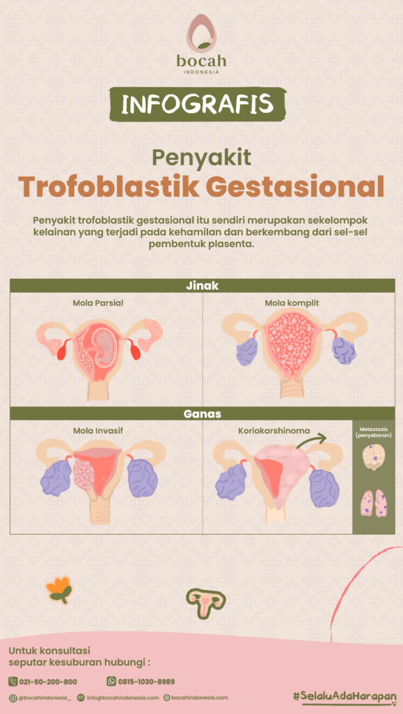 Penyakit Trofoblastik Gestasional